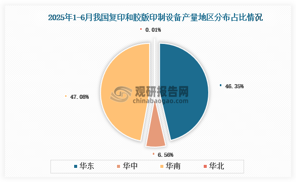 各大区产量分布来看，2025年1-6月我国复印和胶版印制设备产量以华南区域占比最大，约为47.08%，其次是华东区域，占比为46.35%。