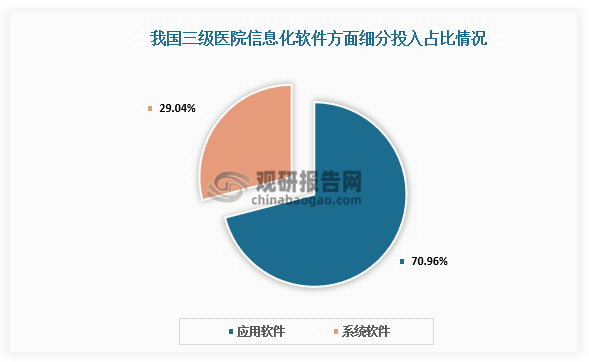分等级来看，三级和三级以下医院信息化在软件方面的投入中用于应用软件 ( 直接服务于医院各类业务的软件 ) 的投入占整体软件类投入的比例分别为 70.96% 和 59.44%。