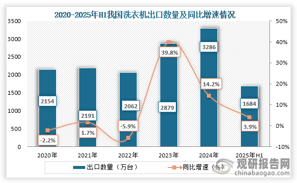 从出口数量来看，2022年之后我国洗衣机出口数量持续增长，到2024年我国洗衣机出口数量为3286万台，同比增长14.2%；2025年1-6月我国洗衣机出口数量为1684万台，同比增长3.9%。