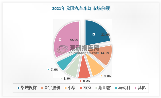 因此当前我国汽车车灯市场分布较集中，行业呈现双龙头竞争格局。2021年华域视觉、星宇股份合计占据36%的市场份额，分别占比22%、14%；小糸等其他企业市场份额均不足10%。