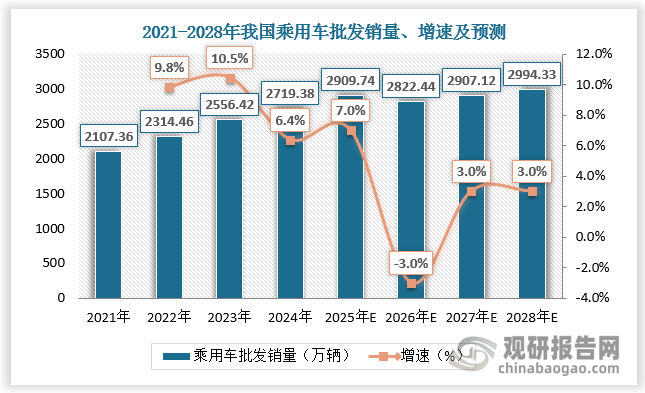 根据数据，2021-2024年我国乘用车批发销量由2107.36万辆增长至2719.38万辆，乘用车车灯市场规模由627.57亿元增长至919.25亿元，CAGR达13.6%。预计2025-2028年我国乘用车批发销量由2909.74万辆增长至2994.33万辆，乘用车车灯市场规模由1048.25亿元增长至1402.28亿元，CAGR达10.2%。