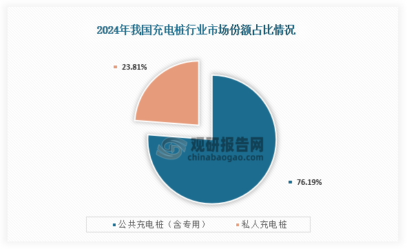 从市场份额占比来看，2024年我国公共充电桩（含专用）占比为76.19%；私人充电桩占比为23.81%。整体来看，虽然在数量私人充电桩多，但是在市场规模方面是公共充电桩规模更大。