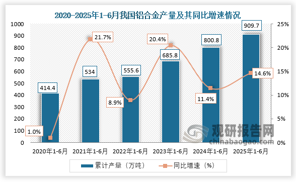 累计值来看，近六年1-6月同期我国铝合金产量呈增长走势。2025年1-6月，我国铝合金产量累计约为909.7万吨，同比增长14.6%。