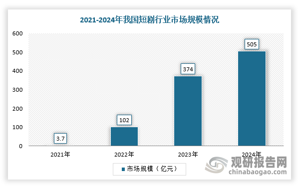 随着互联网技术的飞速发展、观众对娱乐内容的需求日益多样化、政策扶持以及抖音、快手、网易等互联网巨头入局，我国短剧行业市场快速爆发，涌现出《一梦枕星河》《我的归途有风》《我在八零年代当后妈》《闪婚老伴是豪门》等精品微短剧，且在2024年微短剧市场规模首次超过内地电影票房。数据显示，2024年我国微短剧市场规模约505亿元，同比增长34.9%，同期内地电影票房为425.02亿元。同时，2024年，虽然我国微短剧规划备案数量达到2663部，上线备案量612部，但实际市场上流通的微短剧数量可能高达2－3万部。