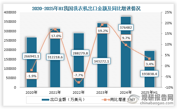 从出口金额来看，2024年我国洗衣机出口金额为376482万美元，同比增长9.7%；2025年1-6月我国洗衣机出口金额为193838.4万美元，同比增长3.4%。