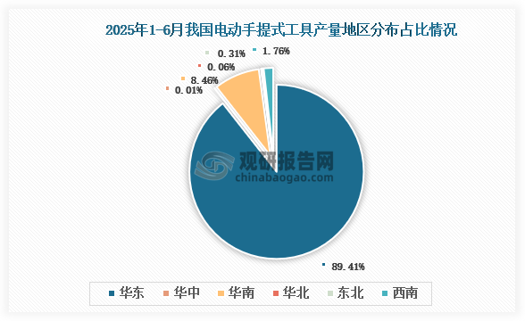 各大区产量分布来看，2025年1-6月我国电动手提式工具产量以华东区域占比最大，约为89.41%，其次是华南区域，占比为8.46%。