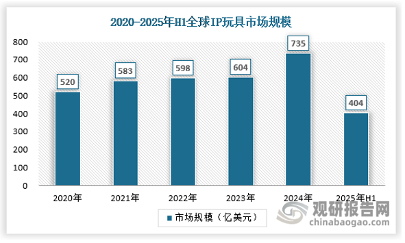 全球范围内，截止2024年IP玩具市场规模约为735亿美元，保持良好的增长态势。