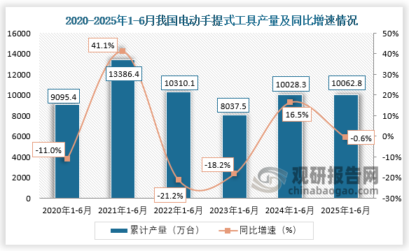 累计值来看，2021年1-6月，我国电动手提式工具产量约为13386.4万台，同比增长41.1%；到2025年1-6月，我国电动手提式工具产量约为10062.8万台，同比下降0.6%。