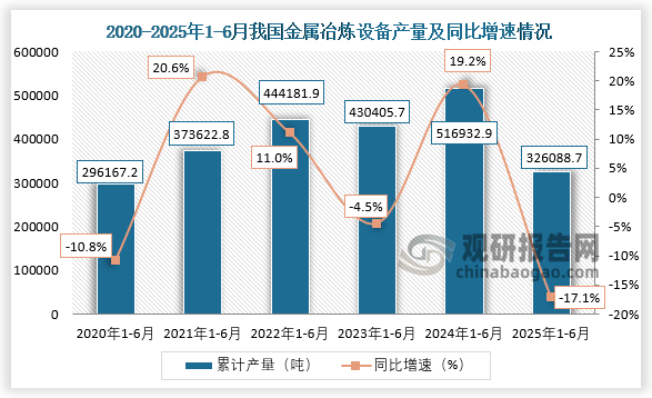 累计值来看，2020年1-6月，我国金属冶炼设备产量约为296167.2吨，同比下降10.8%；到2025年1-6月，我国金属冶炼设备产量约为326088.7吨，同比下降17.1%。
