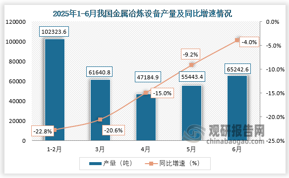 数据显示，2025年6月，我国金属冶炼设备产量约为65242.6吨，同比下降4%。