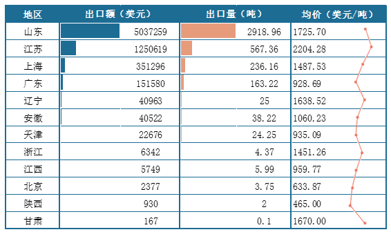 <strong>2025年1-6月我国各地区</strong><strong>棉花</strong><strong>出口情况(按出口额排序)</strong>