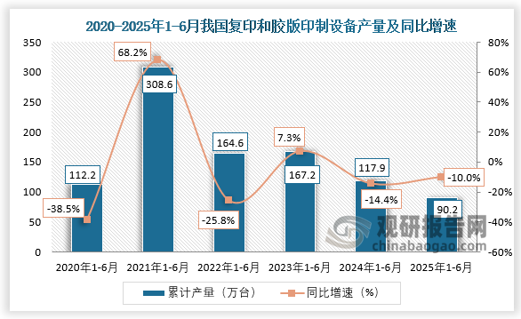 累计值来看，近三年1-6月同期我国复印和胶版印制设备产量呈下降走势。2025年1-6月，我国复印和胶版印制设备产量约为90.2万台，同比下降10%。