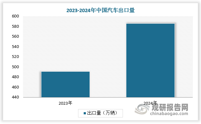 中国在全球汽车出口市场中的地位增强，2024 年中国汽车出口 586 万辆，同比增长 19%，连续两年登顶全球第一。为了满足当前中国汽车海运出口快速增长的需要，中国车企自建车队以锁定运力，汽车产业与航运领域深度融合加速。如比亚迪集团委托中国船舶集团旗下的广船国际建造两艘7000车位的双燃料汽车运输船；奇瑞集团的芜湖造船厂与广船国际合作建设绿色海工科技基地，这一项目不仅融合了奇瑞集团的汽车出口优势，还将大规模生产汽车运输船等核心产品。
