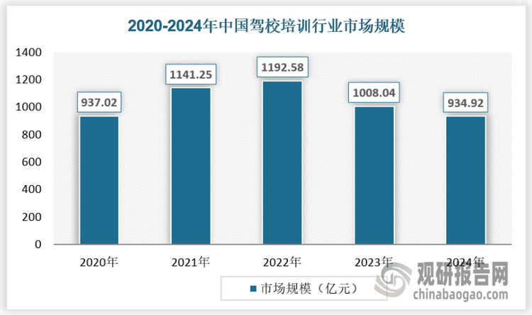 我国驾校培训行业市场规模从2020年的937.02亿元增长至2022年的1192.58亿元。2023至2024年，受到需求下降影响，市场规模有所下降，2024年下降至934.92亿元。总体上，我国驾校培训行业需求有所放缓，预计未来几年，随着经济的持续增长和驾驶技能需求的进一步提升，驾驶培训行业市场规模将继续扩大。