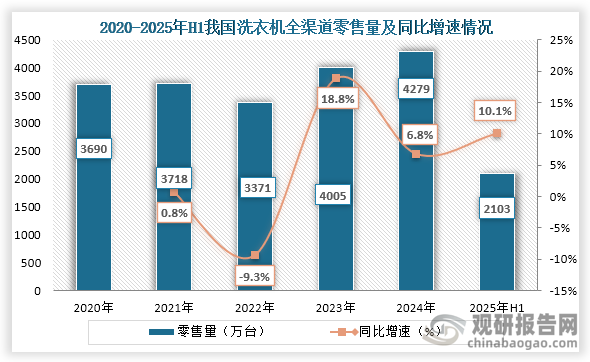 从零售量来看，2022年之后我国洗衣机全渠道零售量持续增长，到2024年我国洗衣机市场全渠道零售量为4279万台，同比增长6.8%；2025年1-6月我国洗衣机市场零售量为2103万台，同比增长10.1%。