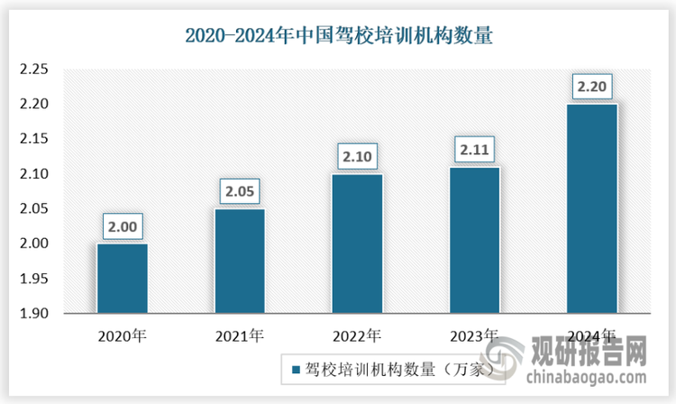 驾驶人培训作为道路交通安全的第一道关口，具有极其重要的社会职能，其培训质量的高低对经济发展、社会公共安全及人民生命财产安全有着举足轻重的作用。驾校，即驾驶员培训学校，是以培训学员的机动车驾驶能力为主要教学任务，通过一系列系统的教学和训练，使学员掌握驾驶技能，达到国家规定的驾驶标准，并最终取得机动车驾驶证的培训机构。随着人们对生活品质的追求和对安全的重视程度的提高，消费者对驾驶培训的观念也在发生变化。他们不再仅仅满足于掌握基本的驾驶技能，而是更加注重安全驾驶、文明驾驶等方面的教育；叠加国家道路交通安全法律、法规、政策的出台，驾驶员培训步入市场化机制运作阶段，各类驾校不断涌现，我国驾校数量逐年增加。截至2024年底，我国驾校数量达2.20万家。