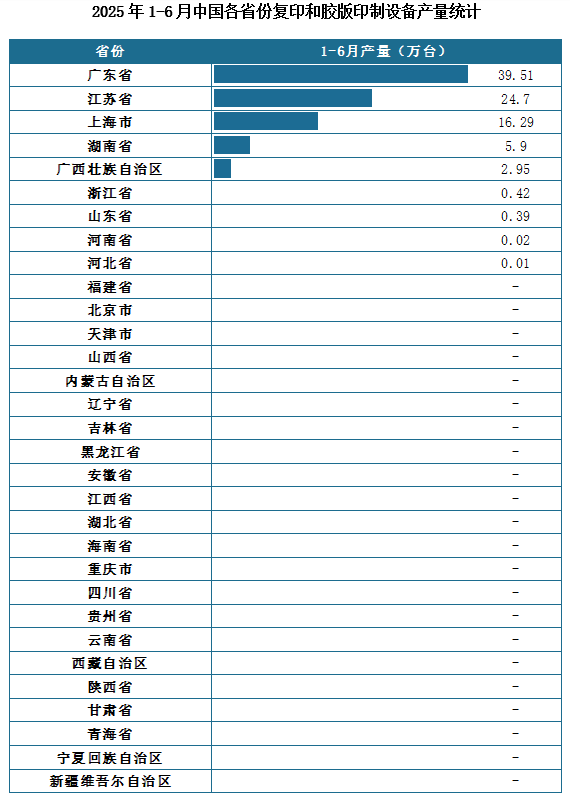 产量地区分布来看，2025年1-6月我国复印和胶版印制设备累计产量排名前三的省市分别为广东省、江苏省、上海市，产量分别为39.51万台、24.7万台、16.29万台。
