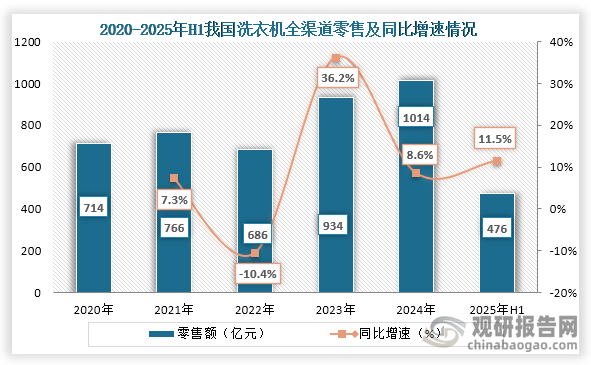 从零售额来看，2020年到2024年我国洗衣机市场全渠道零售额为先增后降再增趋势，到2024年我国洗衣机市场全渠道零售额为1014亿元，同比增长7.6%；2025年1-6月我国洗衣机零售额476亿元，同比增长11.5%。