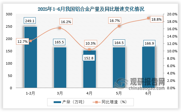 数据显示，2025年6月我国铝合金产量约为166.9万吨，同比增长18.8%。