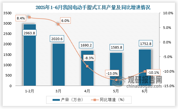 数据显示，2025年6月，我国电动手提式工具产量约为1752.8万台，同比下降10.1%。