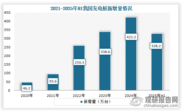 从新增量来看，2020年到2024年我国充电桩新增量持续增长，到2025年1-6月我国充电桩新增量为328.2万台，同比增长99.2%。