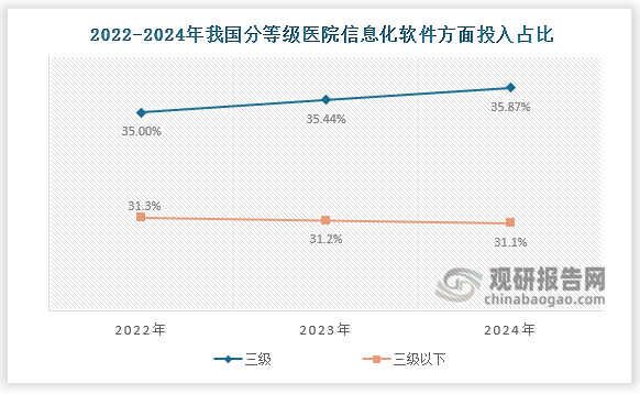 当前，我国医院信息化的投入包括服务器存储设备、终端设备、网络设备、机房基础设施 ( 装修、机柜、精密空调等 ) 等硬件类，系统软件、应用系统的软件类，服务类，以及安全投入大类，其中软件类投入占比基本维持在30%-35%左右。2022-2024年三级医院软件方面投入占比从 35% 增长至 35.87%，三级以下医院软件方面投入占比则从31.3%下降至31.1%。