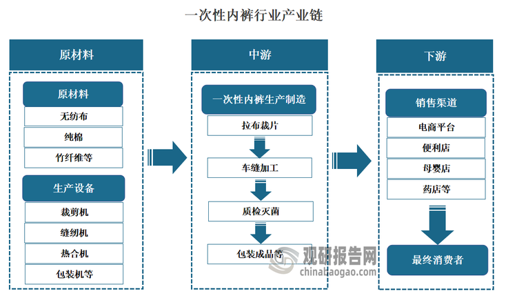 一次性内裤是指专为单次使用设计、使用后即丢弃的内裤产品。一次性内裤通常用于旅行、户外活动、住院或产后等场合，使用后即可丢弃，无需清洗。从产业链来看，一次性内裤上游为原材料与设备供应环节，其中原材料主要包括无纺布、纯棉、竹纤维等，生产设备涉及裁剪机、缝纫机、热合机、包装机等；中游为一次性内裤制造环节，涵盖了拉布裁片、车缝加工、质检灭菌与包装成品等生产工序；下游为销售渠道以及最终消费者，其中销售渠道包括电商平台、便利店、母婴店、药店等。