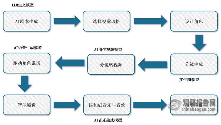 <strong>A</strong><strong>I</strong><strong>短剧生成流程</strong>