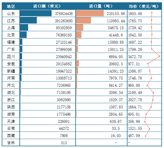<strong>2025年1-6月我国各地区</strong><strong>棉花</strong><strong>进口情况(按进口额排序)</strong>