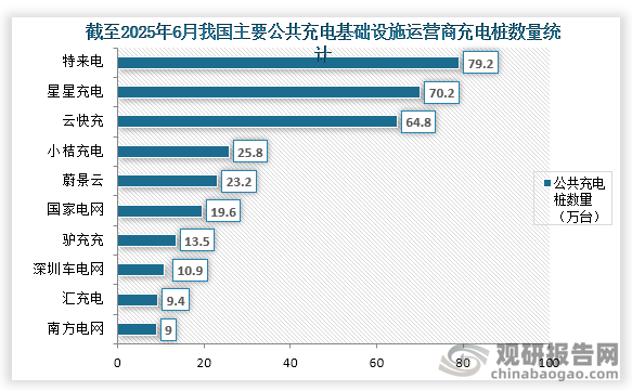 从企业来看，截至2025年6月我国充电运营企业所运营充电桩数量前三分别为特来电、星星充电、云快充；数量分别为79.2万台、70.2万台、64.8万台。