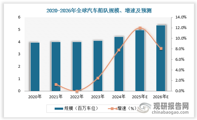 随着车企加入，2024年以来全球汽车船队规模扩张速度显著提高，并预计在未来几年将进一步加速。2025-2026 年全球汽车船队规模增速高达 12%和 8%，在短期内或将缓解汽车运输船供需基本面的紧张局势。