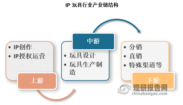 IP玩具行业产业链的主要市场活动包括：上游：IP原作的创作与授权。价值链上游的主要市场参与者为IP拥有人/原作方以及第三方IP授权公司。中游：IP玩具的开发。价值链中游的主要市场参与者为IP玩具公司和制造商。IP玩具公司专注于设计符合粉丝喜好及预期的IP玩具，同时准确传达原作IP的神韵。下游：IP玩具的销售及分销。IP玩具通过各种下游分销渠道销售给消费者，主要包括：分销（如批发商、零售商等）、直销（品牌官方店铺或电商平台）、特殊渠道：采用委托销售模式的场所（如博物馆、主题乐园等）。