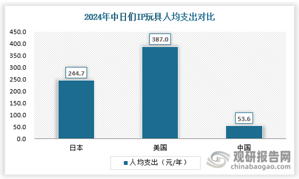 2024 年日本/美国/中国人均 IP 玩具支出分别为 244.7/387/53.6 元/年，国内人均支出仍远低于日美两国。未来随着国产 IP 内容创作持续增加、消费者对于精神文化产品需求增长，国内人均 IP 玩具支出有较大提升潜力。