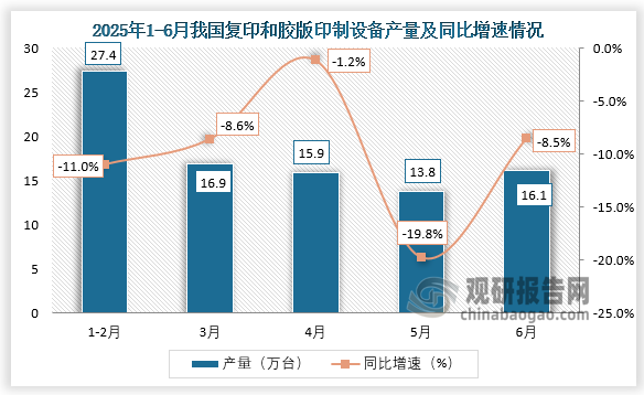 数据显示，2025年6月，我国复印和胶版印制设备产量约为16.1万台，同比下降8.5%。