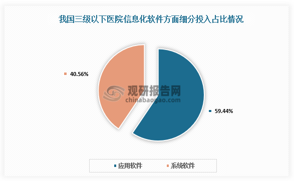 数据来源：中国医院协会信息专业委员会、观研天下整理