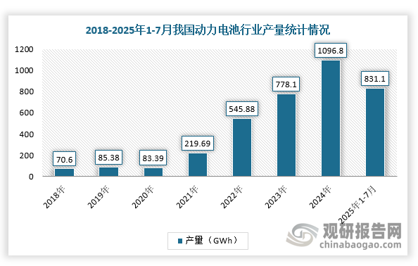 在全球能源转型与碳中和目标的驱动下，新能源汽车产业成为各国战略竞争的核心领域。近年来，我国陆续出台了《节能与新能源汽车技术路线图2.0》《促进汽车动力电池产业发展行动方案》《汽车产业中长期发展规划》等一系列产业政策，引导汽车产业升级和技术升级，大力推动了新能源汽车动力电池配套产业的发展，动力电池装车量受益而持续提升。根据数据显示，2025年1-7月，我国动力电池累计产量为831.1GWh，同比增长57.5%；2025年上半年国内动力电池装机量299.6GWh，同比增长47.3%，其中三元电池装机55.5GWh，同比下降10.8%，铁锂电池装机244.0GWh，同比增长73.0%，铁锂市场份额为81.5%。