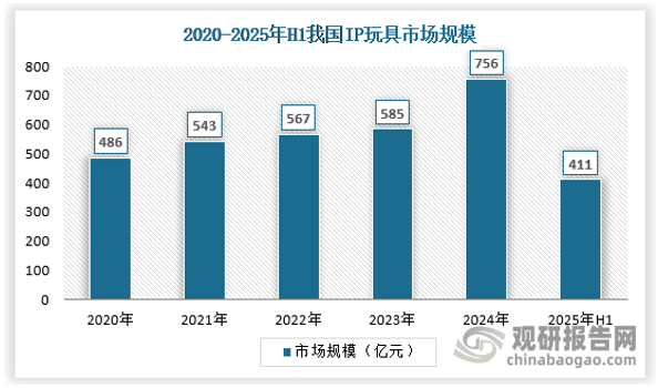 中国是IP玩具的重要区域市场，2024年中国IP玩具市场规模达到756亿元，有着较高的市场增速。