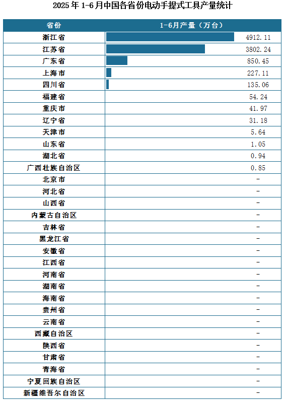 产量地区分布来看，2025年1-6月我国电动手提式工具累计产量排名前三的省市分别为浙江省、江苏省、广东省，产量分别为4912.11万台、3802.24万台、850.45万台。