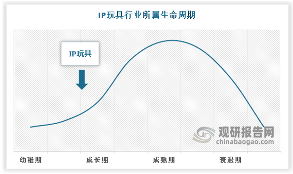 中国IP玩具市场仍处于发展初期，正逐步从产品组合有限的阶段向品类多元化、设计精湛化、品牌高端化的更成熟阶段方向转型。中国IP玩具市场的成长与创新主要由推动产品品质提升与市场规范化发展的头部企业引领。