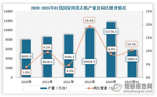 从产量来看，2020年到2024年我国家用洗衣机产量持续增长，且两年增长速度较2023年之前有明显提升。到2024年我国洗衣机行业产量为11736.5万台，同比增长8.85%；2025年1-6月我国洗衣机产量为5860.4万台，同比增长10.3%。