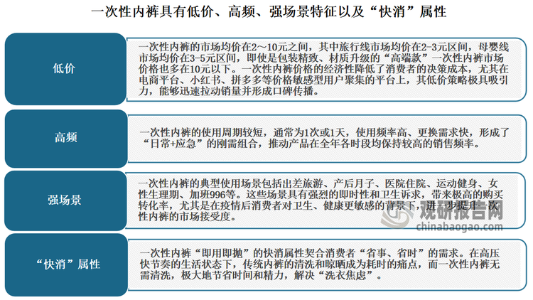 得益于低价、高频、强场景特征以及“快消”属性，近年在消费升级以及“懒人经济”推动下，我国一次性内裤行业快速崛起，市场规模不断增长。数据显示，2022-2024年我国一次性内裤市场规模从107亿元增长到355亿元。预计2025年我国一次性内裤市场规模将达到646亿元左右。