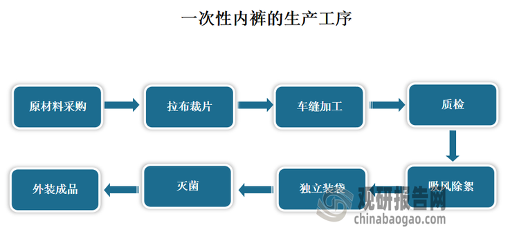 从生产环节来看，灭菌环节成为卫生安全核心。一次性内裤从第一代的无纺布材质，发展到现在市场上有着纯棉、再生纤维素纤维等多种不同面料材质的一次性内裤产品，其面料、版型、加工技术不断升级，车间也由最初的人工生产向自动化机械生产转型。总的来看，一次性内裤的生产工序有原材采购、拉布裁片、车缝加工、质检、吸风除絮、独立装袋、灭菌、外装成品等8道。其中，灭菌环节才是真正的“安全核心”。主要原因在于一次性产品通常都不需要洗涤就可直接穿着，尤其一次性内裤作为直接接触私处的产品，而灭菌是守护私密健康的最后防线。
