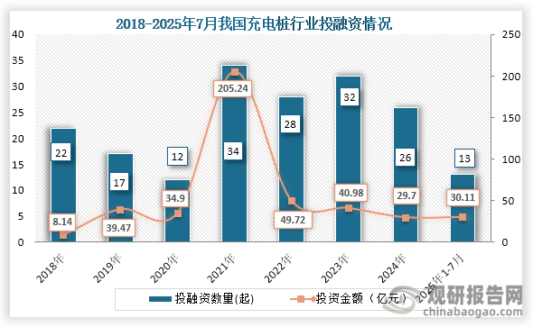 从行业投融资情况来看，2018年到2024年我国充电桩投融资事件及金额为上下波动趋势，到2024年我国充电桩行业发生投融资事件26起，投融资金额为29.7亿元；2025年1-7月我国充电桩行业发生投融资事件13起，投融资金额为30.11亿元，已经超过2024年全年投融资金额。