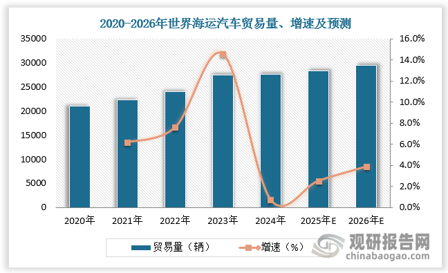 近年来全球汽车出口迅猛增长，2023年世界海运汽车贸易量增速已超15%，全球汽车船运力紧张问题凸显。由于出口量激增，汽车船的运力需求超过了现有运力的供应能力，使得全球范围内的汽车运输面临挑战，这对于全球供应链的稳定性及交货时间产生重大影响。