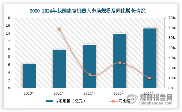 在人口老龄化程度持续加深、政策支持力度加大、技术不断进步及资本积极布局等多重因素驱动下，我国康复机器人行业呈现稳健发展态势。2020至2024年间，市场规模从6.2亿元增长至15.29亿元，年均复合增长率达25.32%，这一增速较医疗机器人行业整体水平高出2.36个百分点。此外，作为医疗机器人领域第二大细分市场，康复机器人市场规模占比保持在10%以上，2024年约为11.26%。