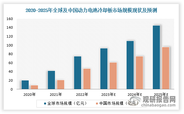 新能源汽车产销量的疾速增长和国内动力电池企业的迅猛发展，直接推动和促进电池液冷板需求的增长。根据相关资料可知，新能源汽车动力电池热管理系统单车价值约为2300元-3300元，其中电池液冷板单车价值约为700元，根据新能源汽车的产销量推测2022年我国新能源汽车动力电池液冷板的市场规模约为47亿元。在不考虑电池集成技术革新所引致的电池液冷板产品附加值提升等因素的情况下，预测2025年全球动力电池液冷板的市场规模将达到145亿元，其中国市场规模将达到96亿元，较2022年分别增长95.95%和104.26%，具有广阔的成长空间。