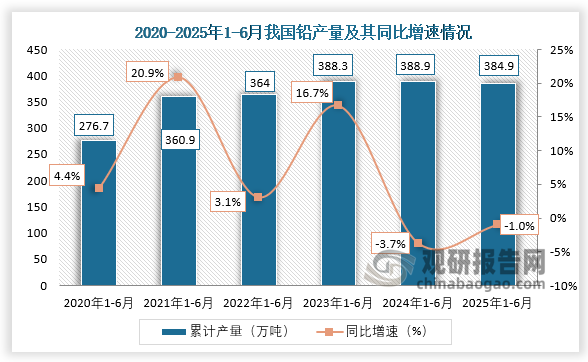累计值来看，2025年1-6月我国铅产量约为384.9万吨，同比下降1%。整体来看，近六年1-6月同期我国铅产量呈先升后降走势。