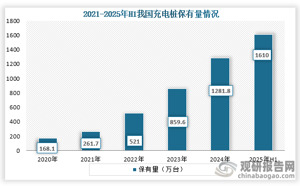 从保有量来看，2020年到2025年H1我国充电桩保有量从168.1万台增长到了1610万台，2025年H1我国充电桩保有量为数量为1610万台，同比增长55.6%。