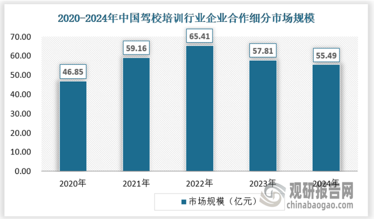 企业合作市场近年来在驾校培训市场的占比有所提升，但受限于驾校培训行业整体市场规模的萎缩，近年来企业合作市场规模也有所下降，2024年我国驾校培训市场企业合作细分市场规模达到55.49亿元。具体如下：
