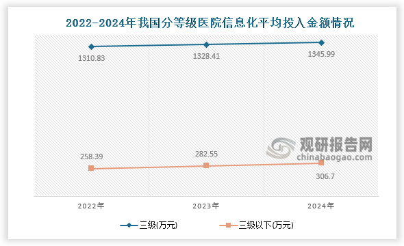 近年来我国医院信息化资金投入逐年增加，平均投入来看，2024 年我国三级医院信息化平均投入金额为1345.99 万元，三级以下医院信息化年平均投入金额为 306.79 万元。